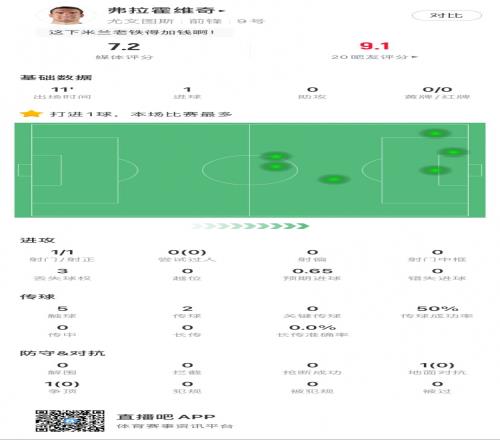 替补锁定胜局！弗拉霍维奇全场数据：1进球，5次触球，获评7.0分