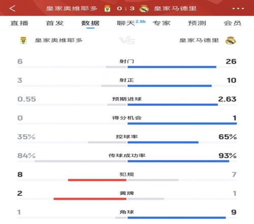 皇马30皇家奥维耶多全场数据：射门266、射正103、得分机会10