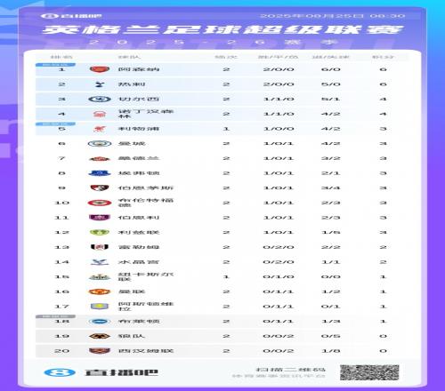 不陪你玩了上赛季第15曼联2轮1分第16第17热刺开局连胜0失球