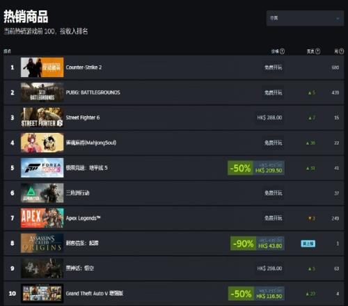 小孩夺冠引发入坑潮《街霸6》现已冲上国区付费游戏热销第一位！