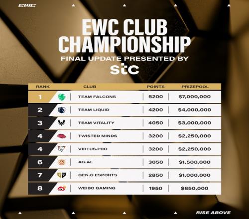 EWC俱乐部奖金情况确定：AG.AL获150万刀,小孩单人狂揽70万刀
