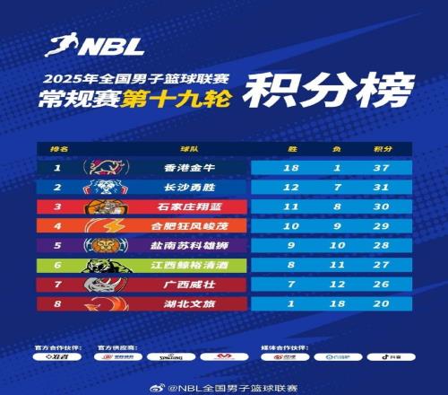 NBL常规赛积分榜：中国香港金牛第1长沙勇胜第2石家庄翔蓝第3