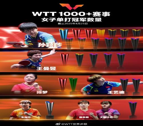 WTT1000+冠军榜：孙颖莎13冠领跑，王楚钦9冠第二，莫雷加德1冠
