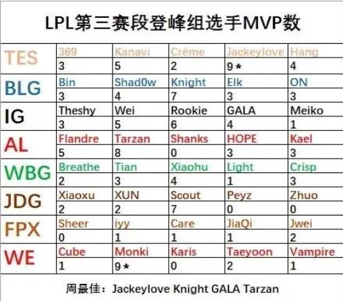 LPL第三赛段各队MVP情况：JKL与Monki各拿9次！香克斯变臭克斯