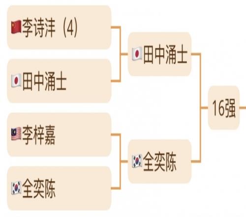 冷门世锦赛男单李诗沣、李梓嘉均遭一轮游，两人无缘次轮碰面