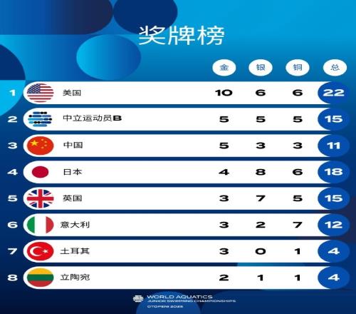 游泳世青赛奖牌榜：中国队5金3银3铜排名第三，美国10金位列第一