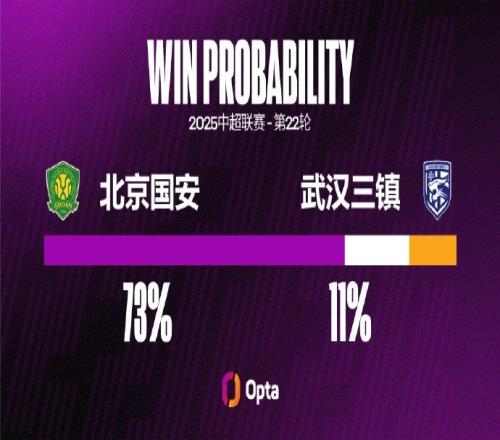 武汉三镇客场遭遇三连败，这是他们在中超并列最长的纪录