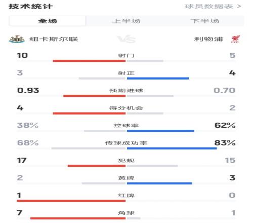 纽卡23利物浦全场数据：射门105，射正34，控球率38%62%