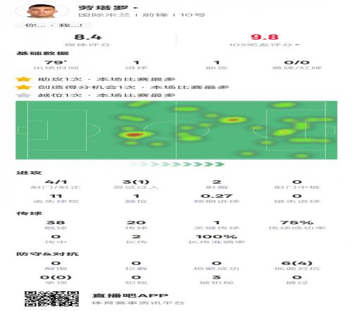 劳塔罗本场数据：1进球1助攻1关键传球，评分8.4
