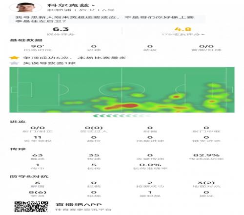 科尔克兹本场数据：失误导致丢球，6次解围+6次争顶成功&评分6.3