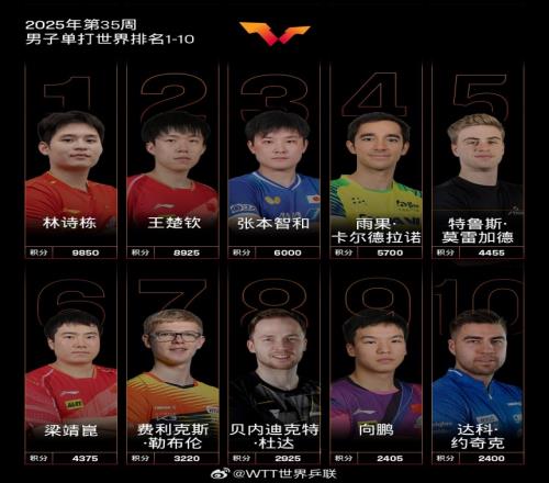 瑞典站击败林诗栋！莫雷加德世界排名升2位至第5林诗栋王楚钦前2
