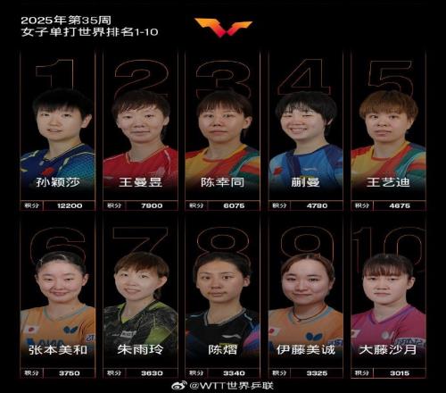国际乒联最新排名：孙颖莎连续163周世界第一，国乒女单包揽前五
