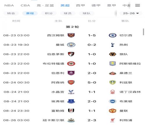 英超BIG6本轮仅曼城&曼联无缘胜利，曼联开赛2轮最惨1平1负排第16