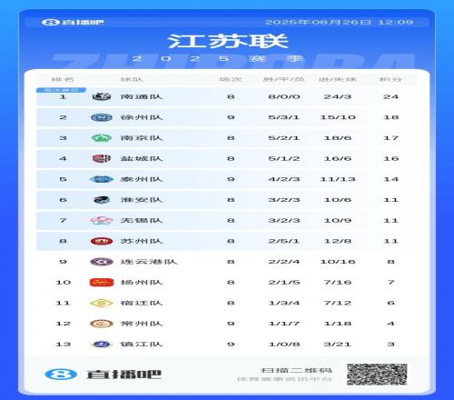 江苏媒体：“苏超”主赞助商上半年赚了202亿