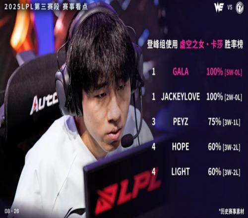 这就是iG的卡莎GALA卡莎组内无敌手5场使用胜率保持100%