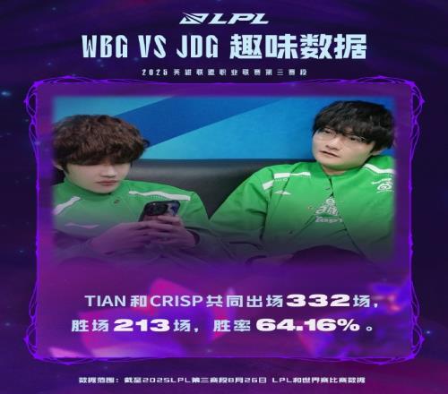 Tian和crisp共同出场332场：胜场213场，胜率64.16%