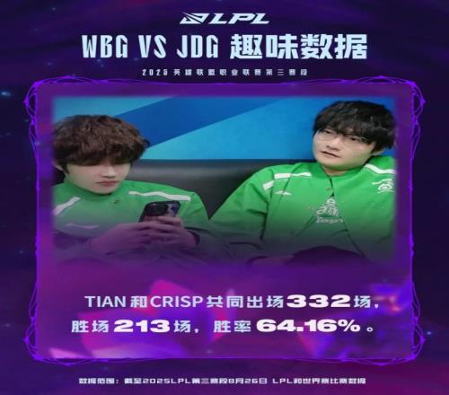 WBGvsJDG前瞻：Tian和Crisp共同出场332场，胜率64.16%