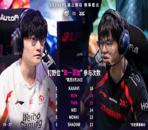 双方打野数据对比：Xun一血参与数第一，Tian其余数据领先