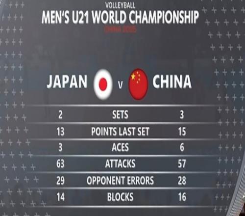 U21男排世锦赛：中国32逆转日本进八强，14决赛战卫冕冠军伊朗