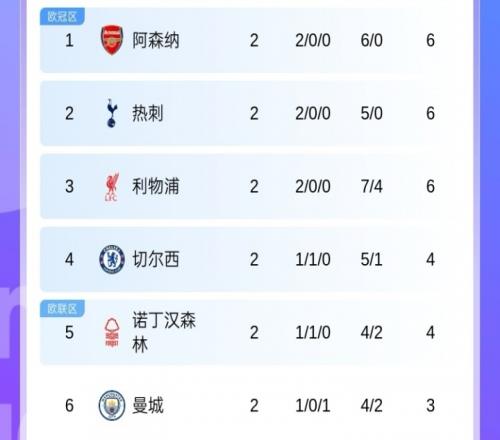 红魔何时归来英超仅2轮传统BIG6已5队归位，仅曼联排16不在前6
