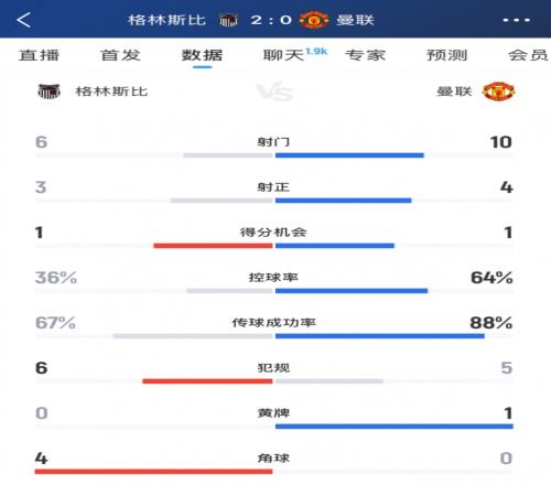 这是打英乙队！曼联vs格林斯比半场数据：射正43，得分机会均1次