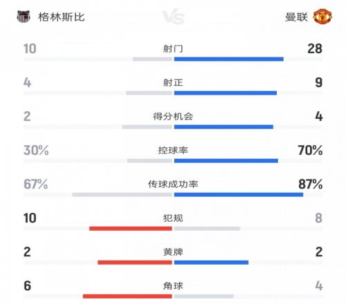 格林斯比vs曼联数据：射门10比28、射正4比9、控球率30%比70%