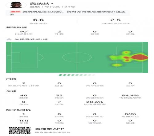 奥纳纳本场数据：做出2次扑救&出击失误导致丢球，获评6.6分