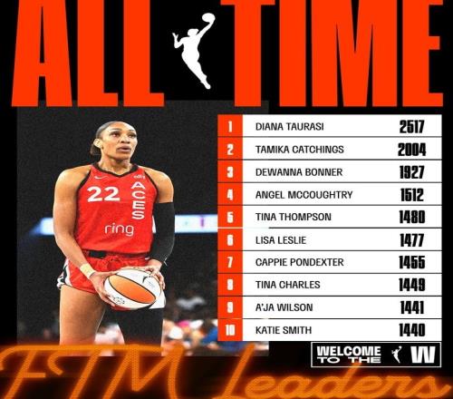 12连胜+里程碑！阿贾威尔逊罚球次数升至WNBA历史第九位