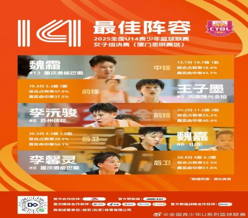 U14篮球联赛女子最佳阵容：魏霜、王子墨、李沅骏、魏嘉、李馨灵