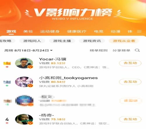 冯骥登微博游戏从业者影响力榜第一！《黑神话：钟馗》或立大功