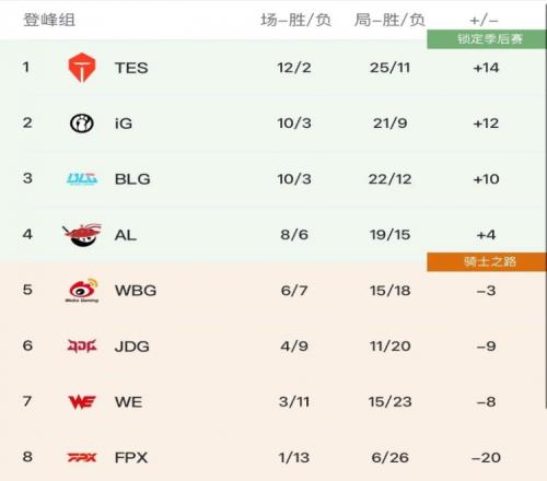 怀南：骑士之路对阵全部确定，IG和BLG胜者第二败者第三