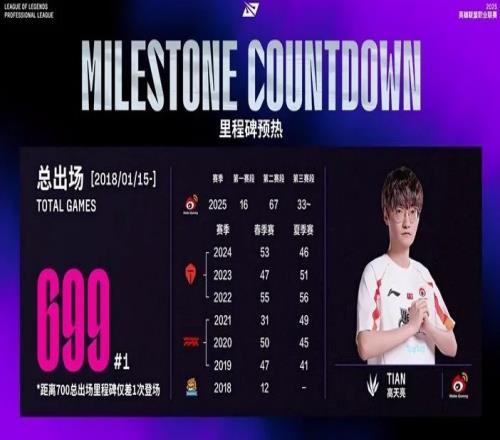 Tian总出场次数达到699次离700仅差一次，排名位置第1