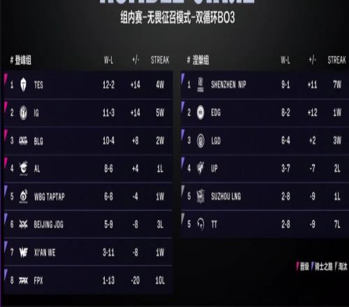 胜负状态全错！LPL官方积分榜BLG、iG、JDG、WBG的连胜连败均使用昨日数据