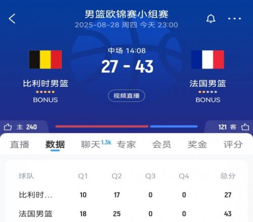 攻防压制！法国男篮半场12人均有得分进账以4327领先比利时