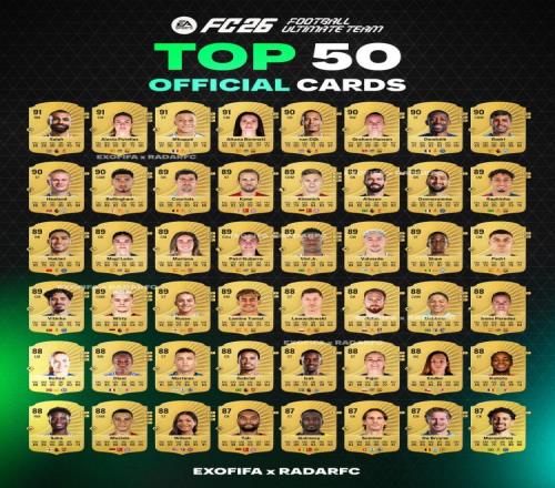 FC26评分前50球员曝光：萨拉赫、姆巴佩、邦马蒂、普特拉斯最高