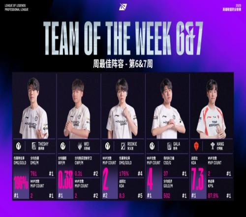 LPL周最佳阵容：iG除Meiko外全员上阵Hang斩获周最佳辅助
