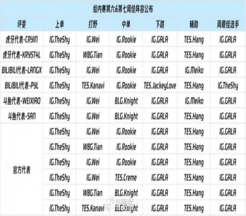 媒体人看周最佳阵容：Theshy周最佳上路全票之后应该也是一阵了