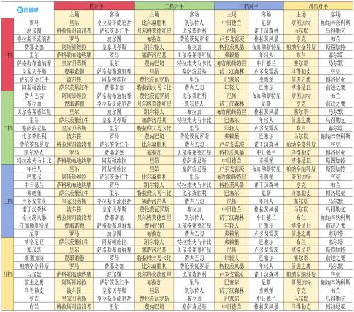 欧联联赛阶段对阵：罗马碰里尔维拉战萨尔茨堡森林遇波尔图