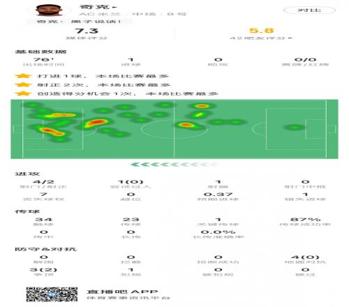 奇克本场数据：1个进球，1次关键传球，错失1次进球机会，评分7.3