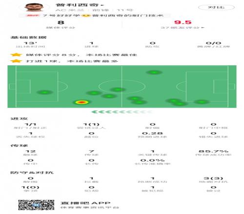 普利西奇数据：替补建功，预期进球0.28，1次关键传球，评分8
