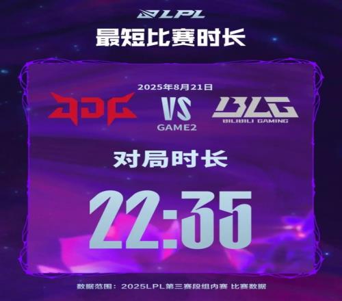 第三赛段最短时长JDG战BLG的2235，最长AL战BLG的5056