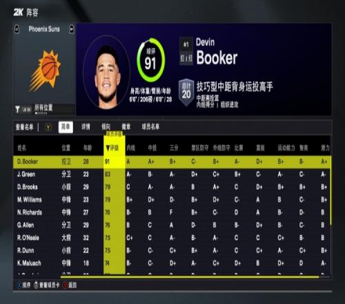 2K26太阳能力值：布克91全队最高杰伦格林83第二此外再无80+