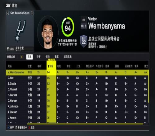 2K26马刺能力值：文班94是全队唯一90+福克斯等3人80+榜眼78