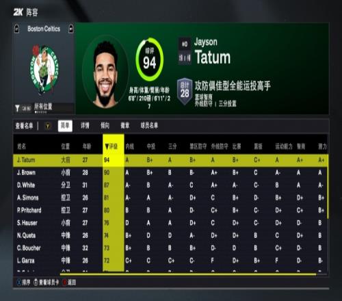 2K26凯尔特人能力值：双探花均90+！怀特87新援A西蒙斯81