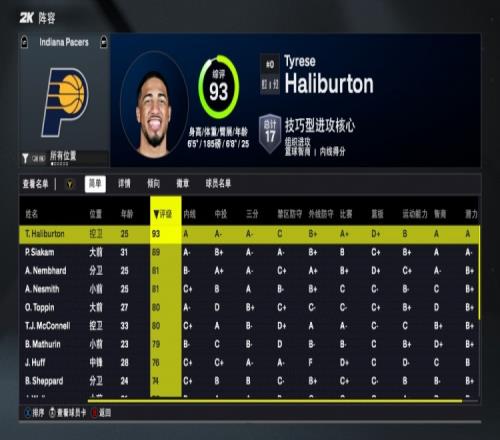 2K26步行者能力值：全队6人80+！哈利伯顿93最高！西亚卡姆89