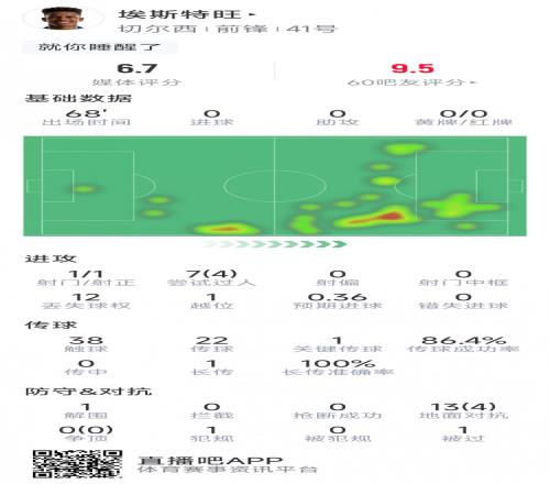 18岁埃斯特旺本场数据：1次射正，7次过人4次成功，1次关键传球