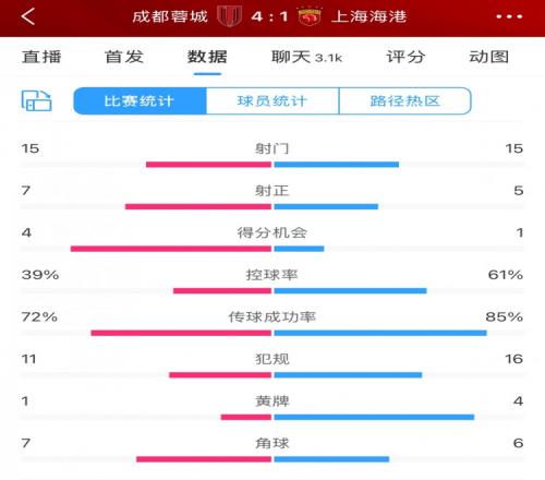 全场数据：蓉城效率完胜海港，不到4成控球却打入4个进球