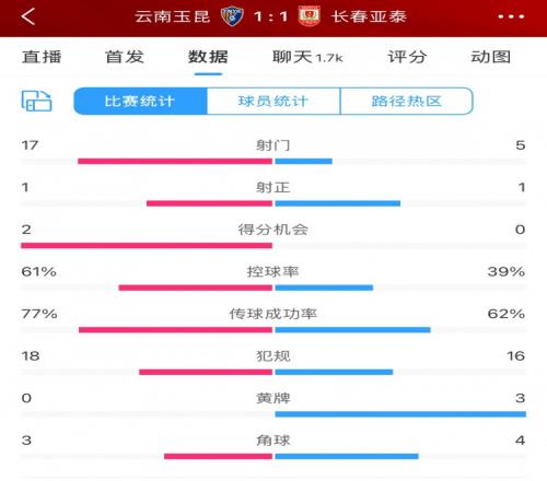 玉昆11亚泰全场数据：玉昆进攻效率低下，17次射门仅1次射正