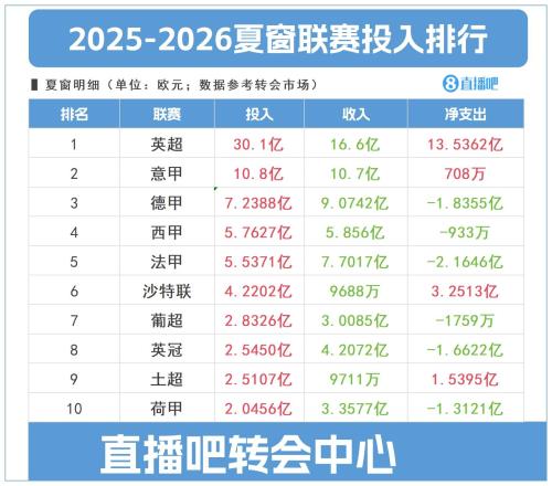关窗倒计时2天！英超投入30亿欧独一档意甲+德甲+西甲+法甲