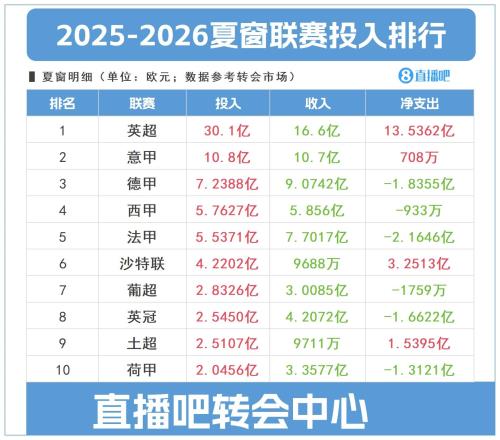 关窗倒计时2天！英超投入30亿欧独一档意甲+德甲+西甲+法甲